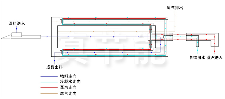 蒸汽污泥干燥機原理圖