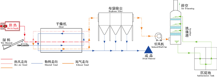 低溫污泥干燥設(shè)備工藝