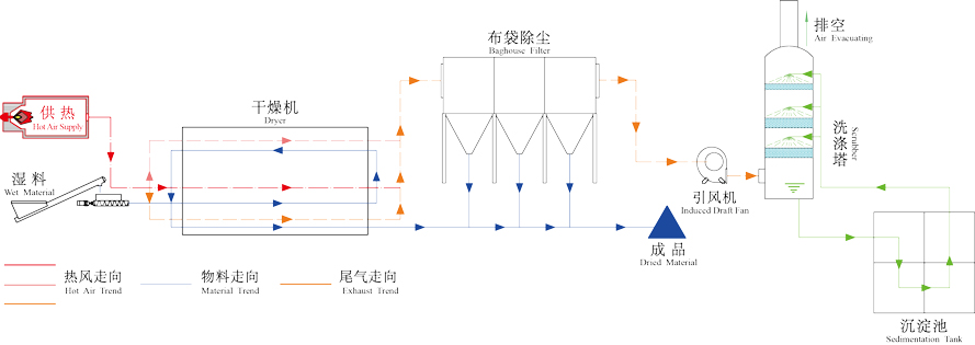 市政污泥干燥機(jī)工作原理